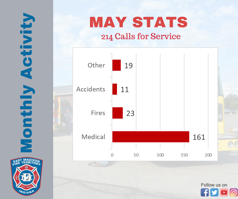 Graphic showing May 2022 run volume: 161 medical runs, 23 fires, 11 accidents and 19 other for a total of 214 calls for service.