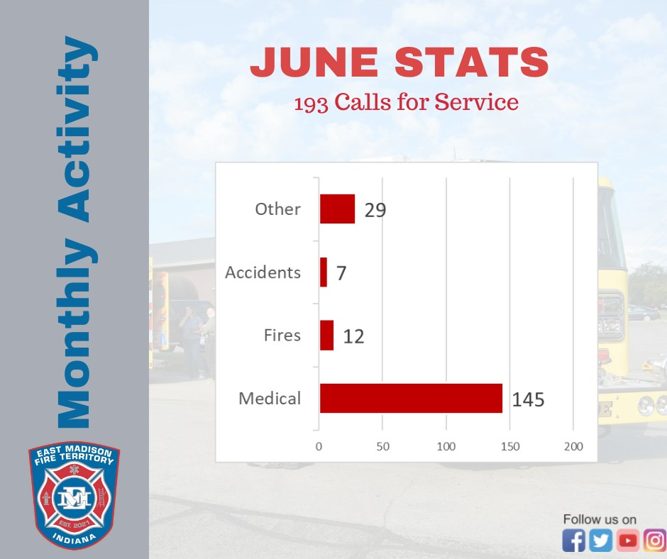 193 runs in June.. 12 fires, 7 accidents, 145 medical calls and 29 assorted other runs.
